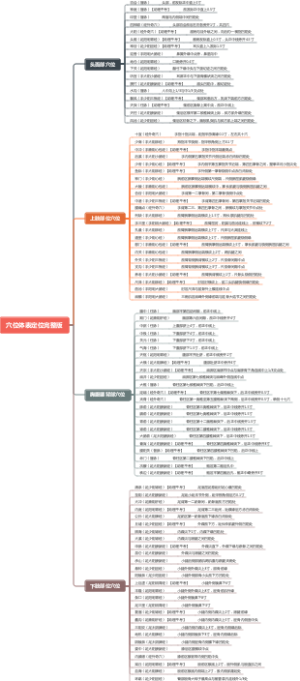 穴位体表定位完整版