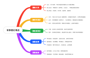 军事理论概述思维导图