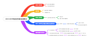 2025-2029年全固态电池发展概况