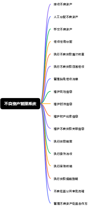 不良资产管理系统