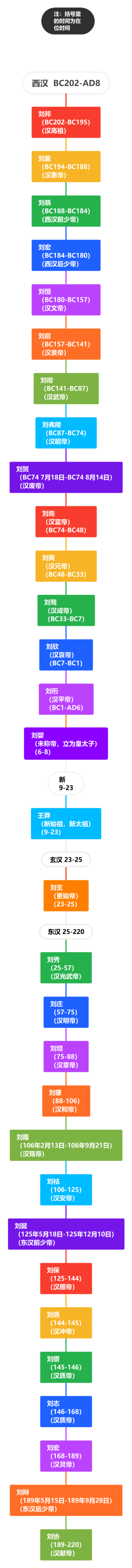 西汉  新  玄汉  东汉