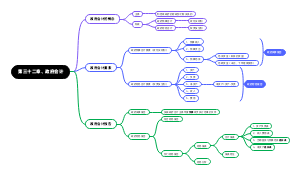 第三十二章、政府会计