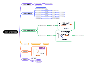 第五章生产要素市场理论