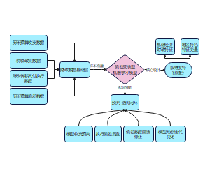 偏差反馈型机器学习模型