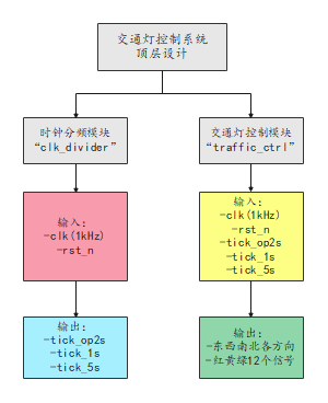 交通灯控制系统顶层设计