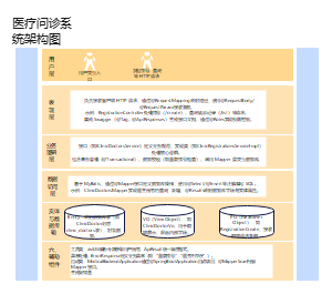 医疗问诊系统架构图