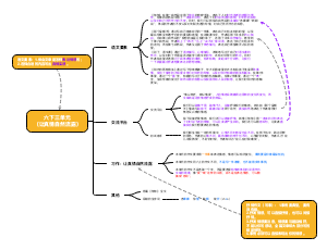 六年级下册3单元语文思维导图