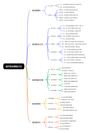 编写测试用例的方法