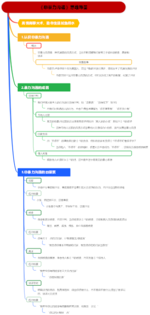 《非暴力沟通》思维导图