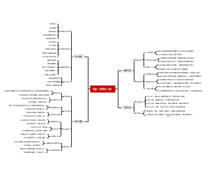 电影《蛟龙行动》思维导图