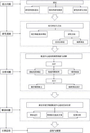 低空物流配送中心选址研究的技术路线图
