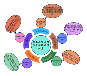 1555图 提高教育教学质量闭环教育体系