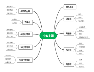在线蛋糕购物平台功能模块