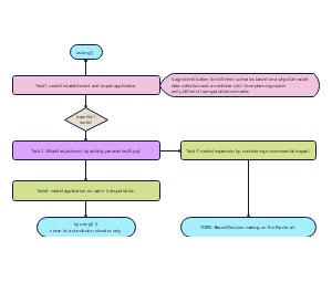 基于非线性成本 - 时间规划模型