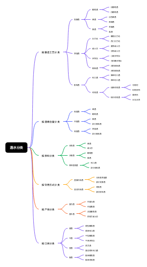 酒水分类