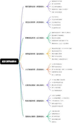 组织系统的模块