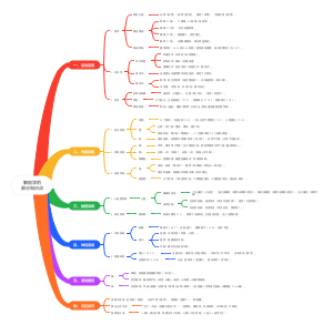 解剖学的部分知识点