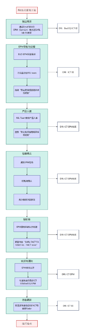 FA需求流程图