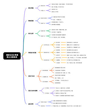 《高段位女士思维》核心认知体系