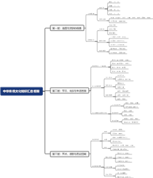 中华传统文化知识汇总框架