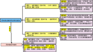 四大赛道融合机会和可能性