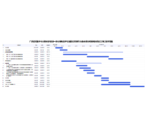 项目时间规划进度工作汇报甘特图