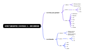 四年级下册英语WY版（2024年改版）三、四单元思维导图
