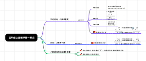 五年级上册数学第一单元