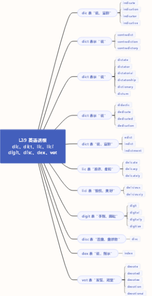英语词根dic、dict、lic、lici、digit、disc、dex、vot
