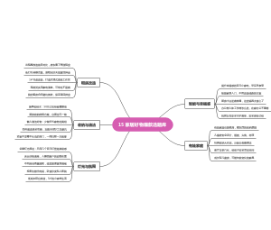 博主全案工具箱-15 家居好物爆款选题库思维导图