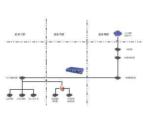 网络安全分区架构