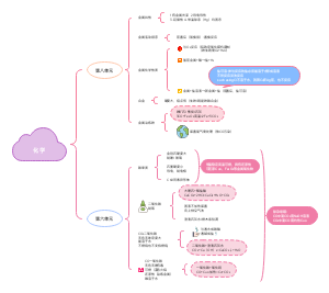 九年级上册化学第六，八单元知识结构