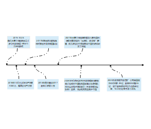 王者荣耀时间轴发展历程和重要事件