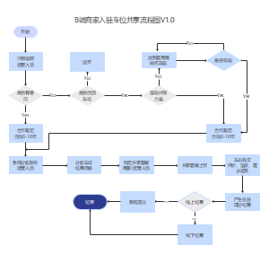 B端商家入驻流程图