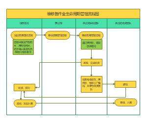 维修备件全生命周期管理流程图