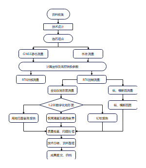 地质勘测工作流程