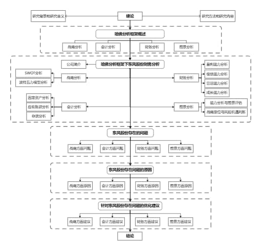 研究内容框架图