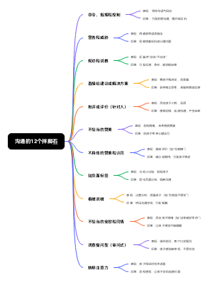 沟通的12个拌脚石