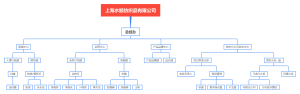 上海水鲸纺织品有限公司组织架构图