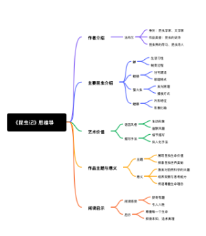 《昆虫记》思维导图~八年级10班