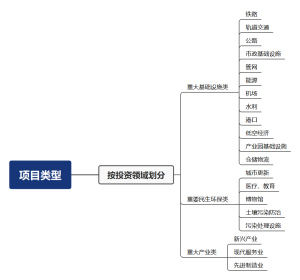 项目类型梳理