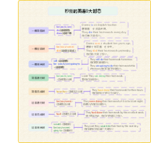 秒懂的英语8大时态