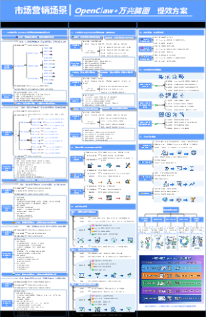 市场营销场景OpenClaw万兴脑图提效方案