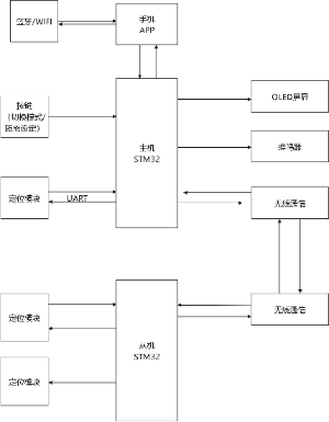 基于STM32的主从式定位与通信系统