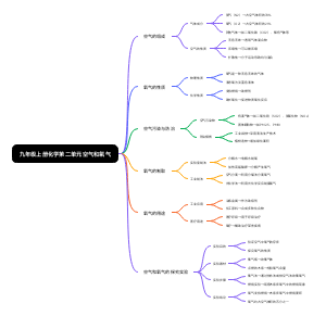九年级上册化学第二单元空气和氧气
