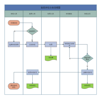 医院体检业务流程图