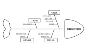 医嘱执行不到位鱼骨图