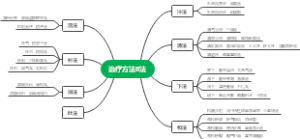 治疗方法8法