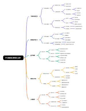 FPS类射击游戏怎么玩？
