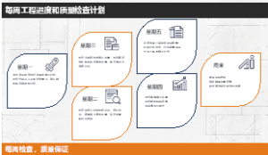每周工程进度和质量检查计划